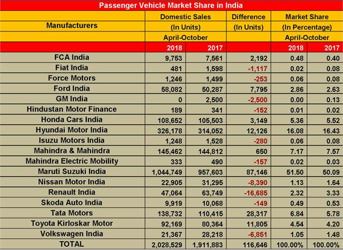 Passenger Vehicles sales April-Oct 2018
